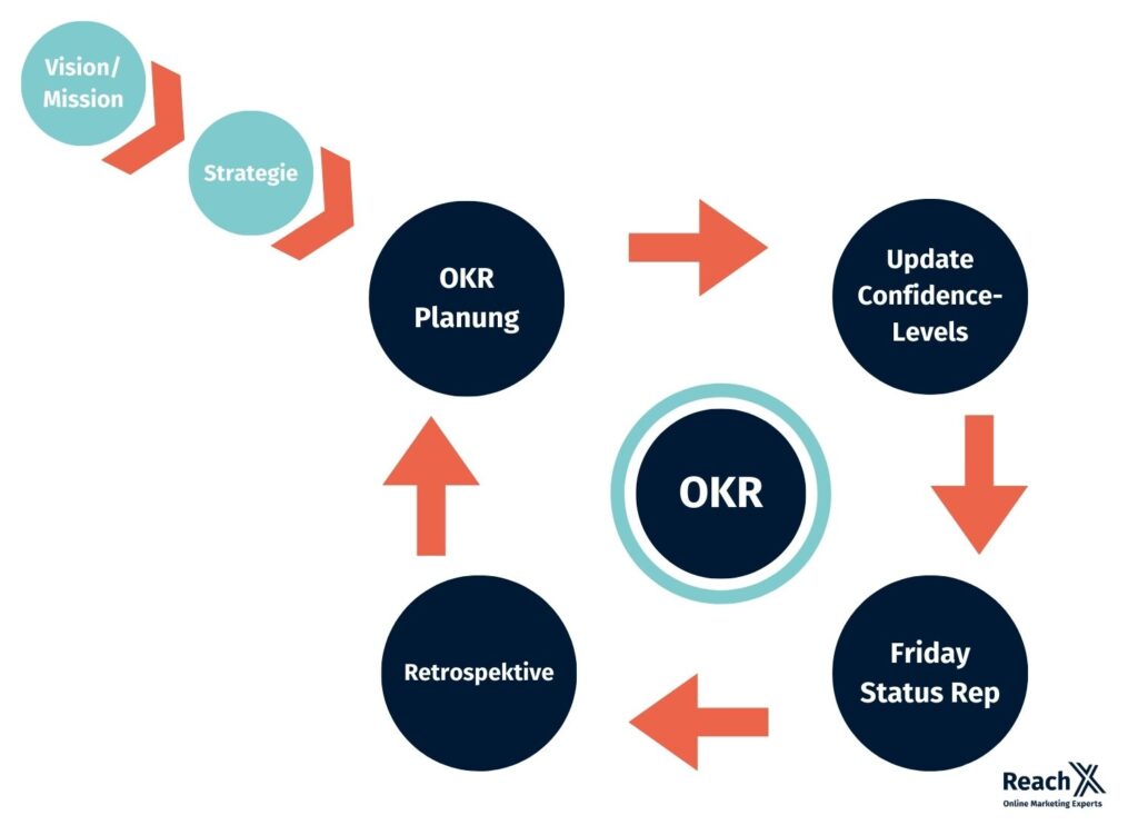 OKR Methode Definition Von Zielen Im Online Marketing