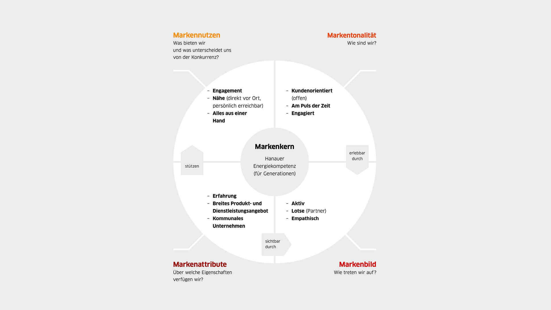 Bestandteile der Markenidentität