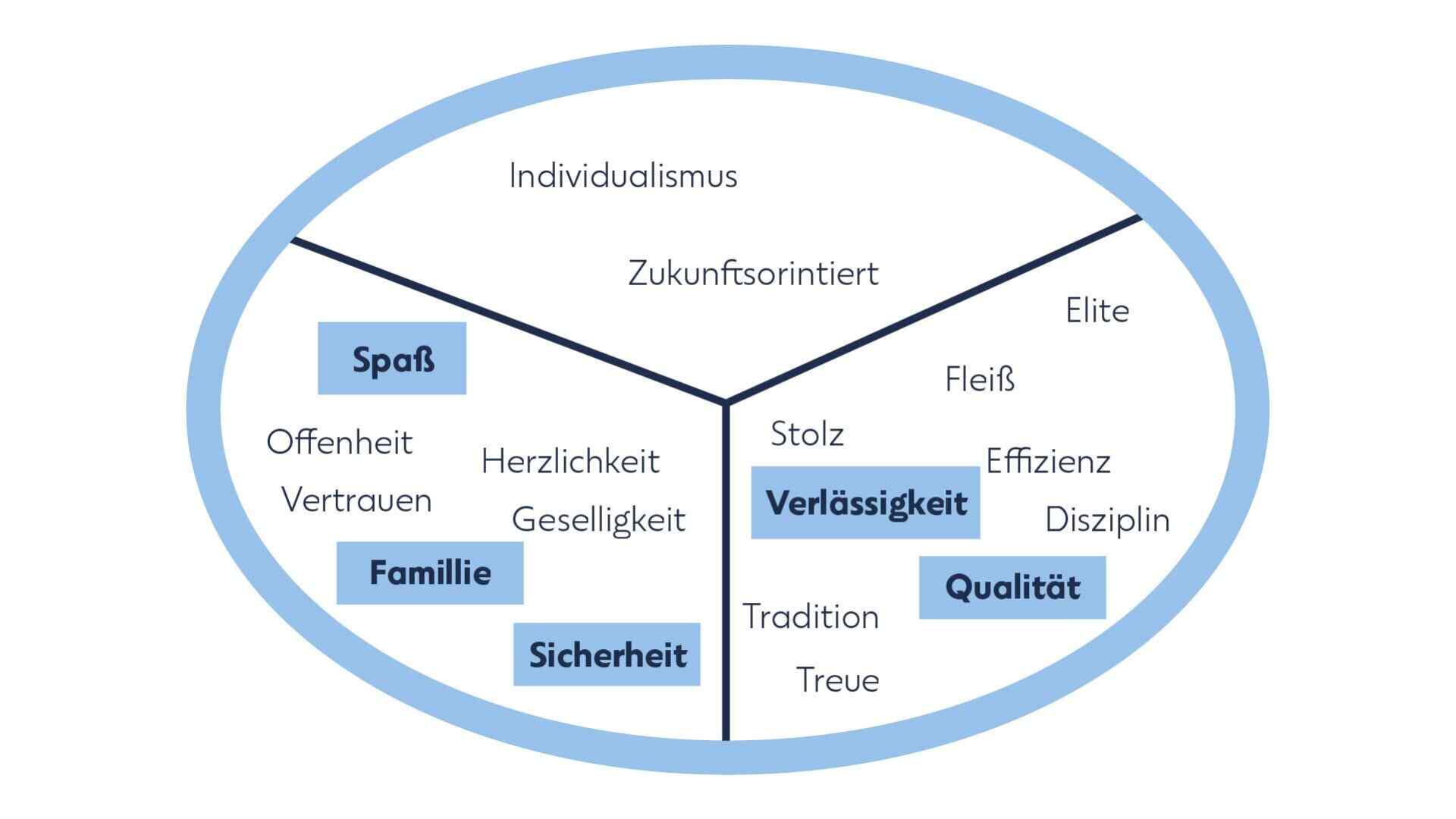 Vorgehen zur Markenpositionierung