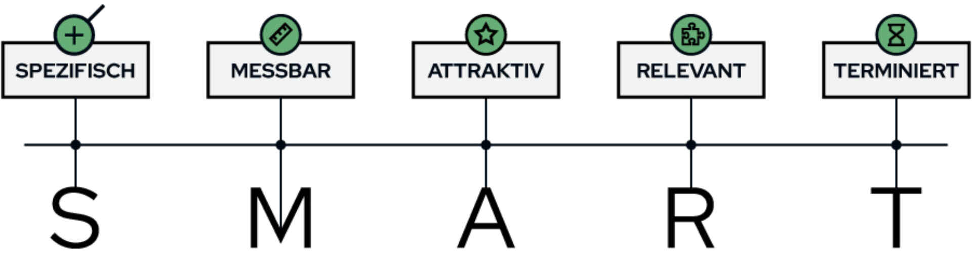 SMART-Ziele Übersicht