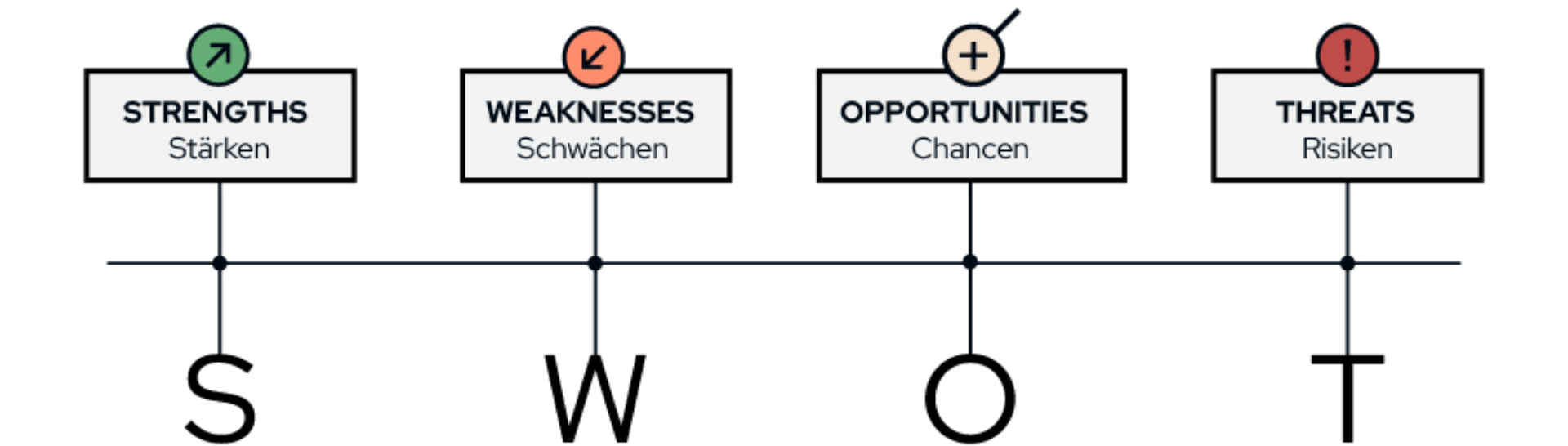 SWOT-Analyse abschaulich dargestellt