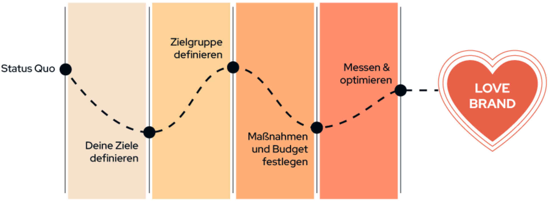 Mit Online-Marketing-Strategie zur Lovebrand