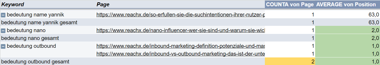 Google Search Analytics for Sheets - Beispiel zur Identifizierung Duplicate Content