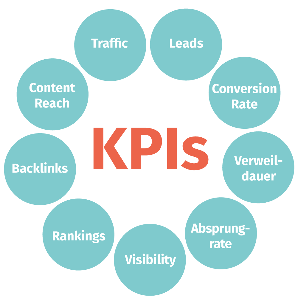 KPIs im Content-Marketing