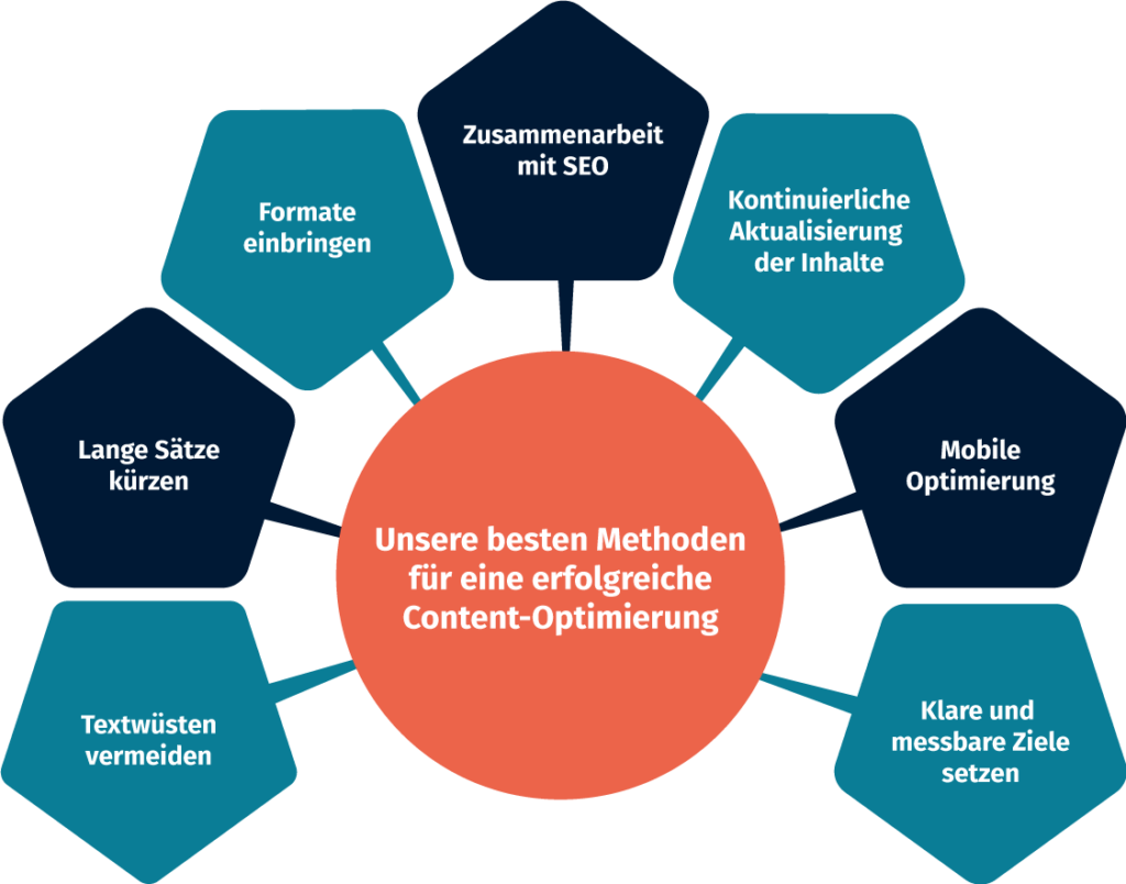 Unsere besten Methoden für eine erfolgreiche Content-Optimierung