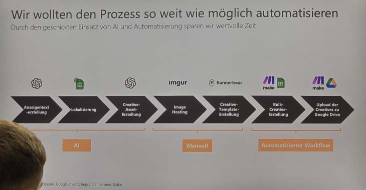 Flow-Diagramm, das aufzeigt, wie man durch Einsatz von AI und Automatisierung wertvolle Zeit sparen kann