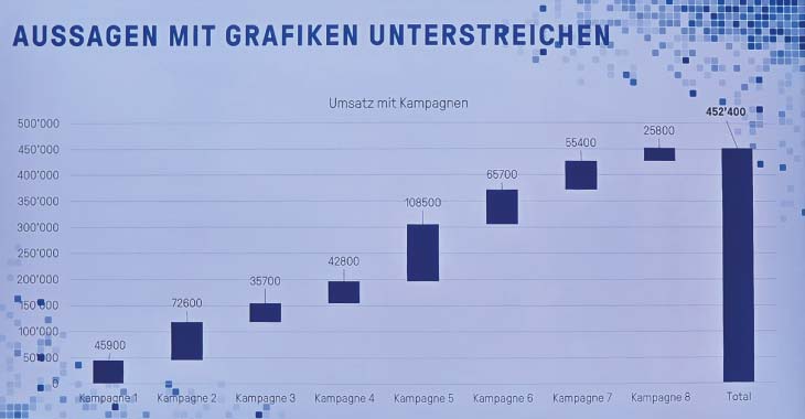 Beispiel einer guten Visualisierung eines Reportings mithilfe von Balkendiagrammen