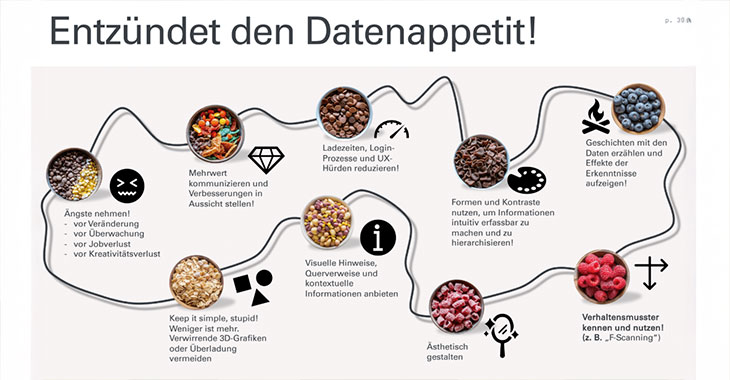 Visualisierung von Datenappetit in Form von Speisen